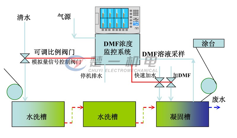 DMF浓度智能控制系统方案
