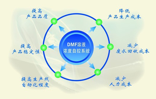 DMF，DMAC在线浓度计在线浓度仪
